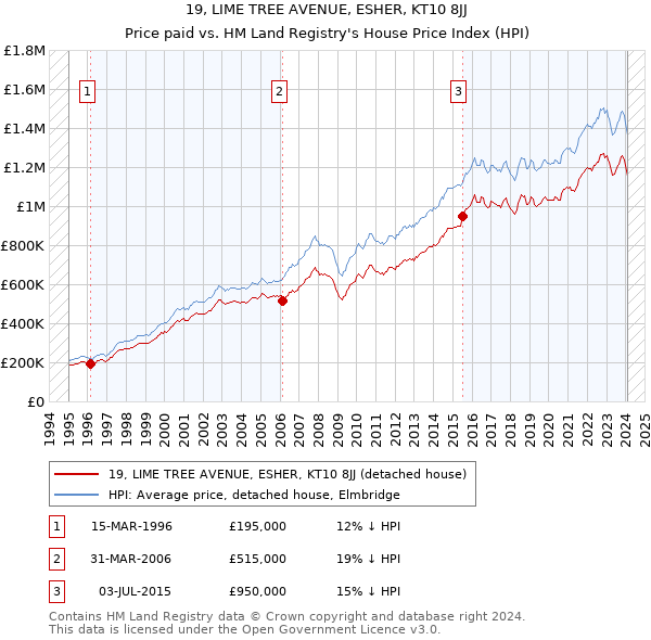 19, LIME TREE AVENUE, ESHER, KT10 8JJ: Price paid vs HM Land Registry's House Price Index