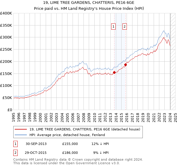 19, LIME TREE GARDENS, CHATTERIS, PE16 6GE: Price paid vs HM Land Registry's House Price Index