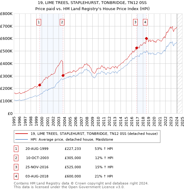 19, LIME TREES, STAPLEHURST, TONBRIDGE, TN12 0SS: Price paid vs HM Land Registry's House Price Index