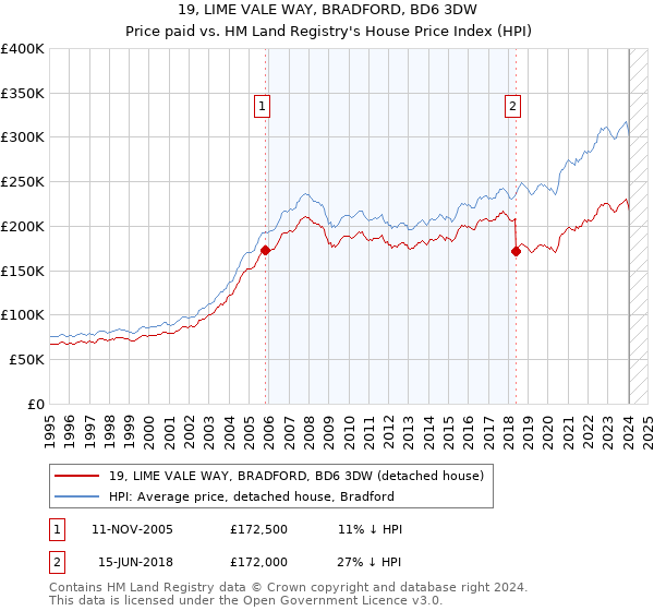 19, LIME VALE WAY, BRADFORD, BD6 3DW: Price paid vs HM Land Registry's House Price Index