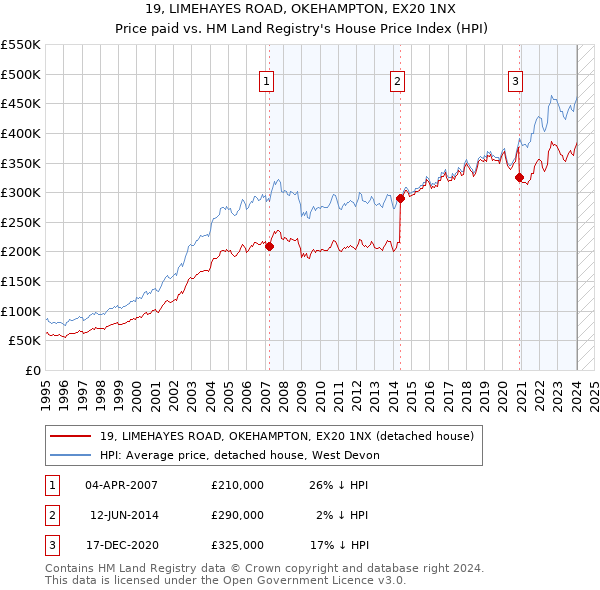 19, LIMEHAYES ROAD, OKEHAMPTON, EX20 1NX: Price paid vs HM Land Registry's House Price Index
