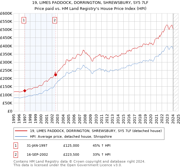 19, LIMES PADDOCK, DORRINGTON, SHREWSBURY, SY5 7LF: Price paid vs HM Land Registry's House Price Index