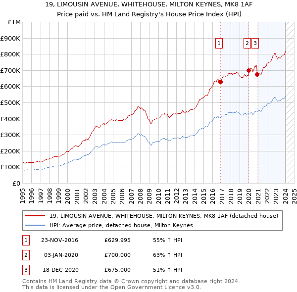 19, LIMOUSIN AVENUE, WHITEHOUSE, MILTON KEYNES, MK8 1AF: Price paid vs HM Land Registry's House Price Index