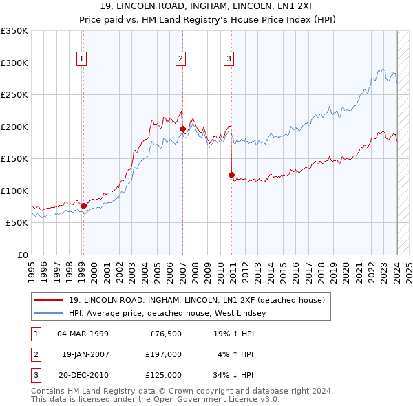 19, LINCOLN ROAD, INGHAM, LINCOLN, LN1 2XF: Price paid vs HM Land Registry's House Price Index