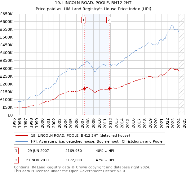 19, LINCOLN ROAD, POOLE, BH12 2HT: Price paid vs HM Land Registry's House Price Index