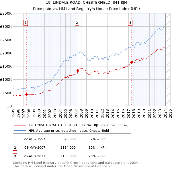 19, LINDALE ROAD, CHESTERFIELD, S41 8JH: Price paid vs HM Land Registry's House Price Index