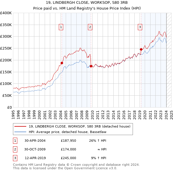 19, LINDBERGH CLOSE, WORKSOP, S80 3RB: Price paid vs HM Land Registry's House Price Index