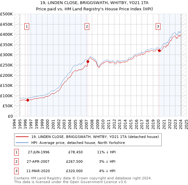 19, LINDEN CLOSE, BRIGGSWATH, WHITBY, YO21 1TA: Price paid vs HM Land Registry's House Price Index