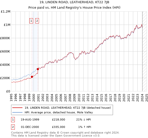 19, LINDEN ROAD, LEATHERHEAD, KT22 7JB: Price paid vs HM Land Registry's House Price Index