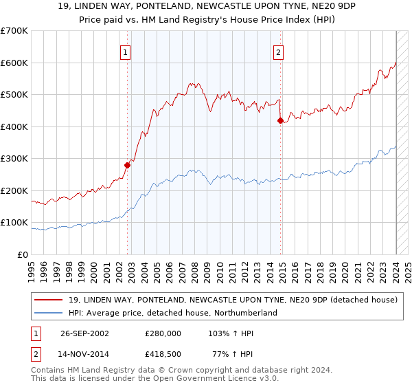 19, LINDEN WAY, PONTELAND, NEWCASTLE UPON TYNE, NE20 9DP: Price paid vs HM Land Registry's House Price Index