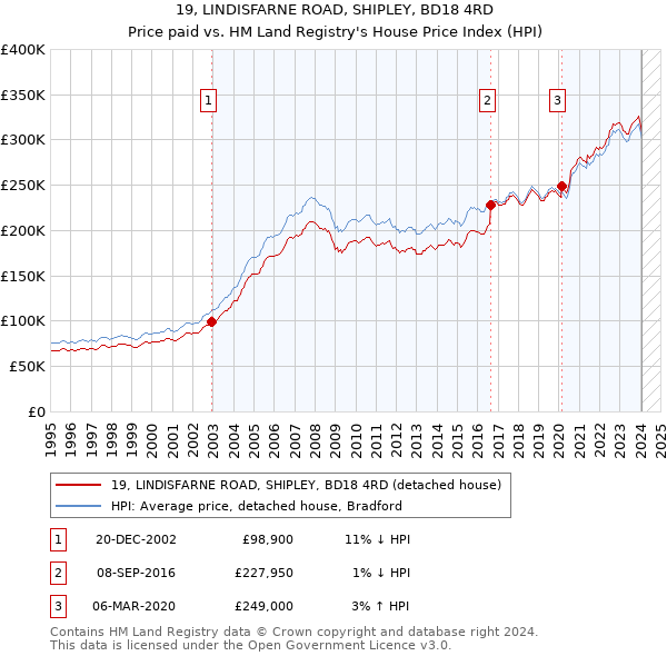 19, LINDISFARNE ROAD, SHIPLEY, BD18 4RD: Price paid vs HM Land Registry's House Price Index