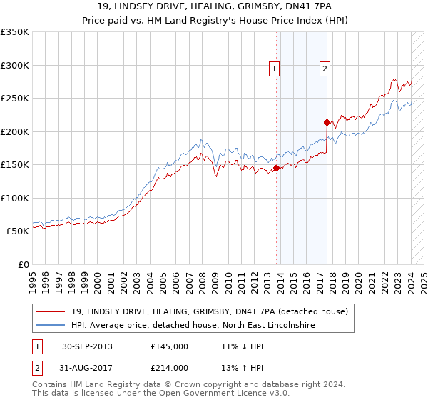 19, LINDSEY DRIVE, HEALING, GRIMSBY, DN41 7PA: Price paid vs HM Land Registry's House Price Index