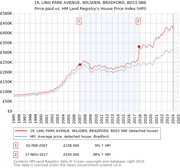 19, LING PARK AVENUE, WILSDEN, BRADFORD, BD15 0NE: Price paid vs HM Land Registry's House Price Index