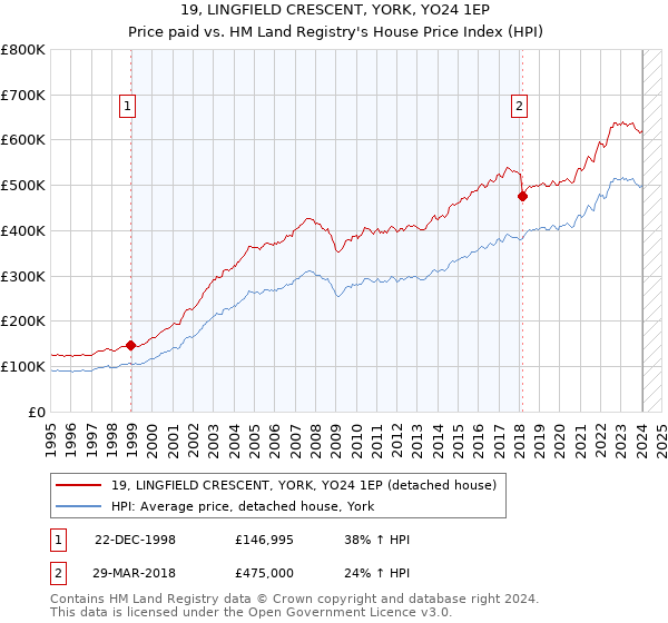 19, LINGFIELD CRESCENT, YORK, YO24 1EP: Price paid vs HM Land Registry's House Price Index