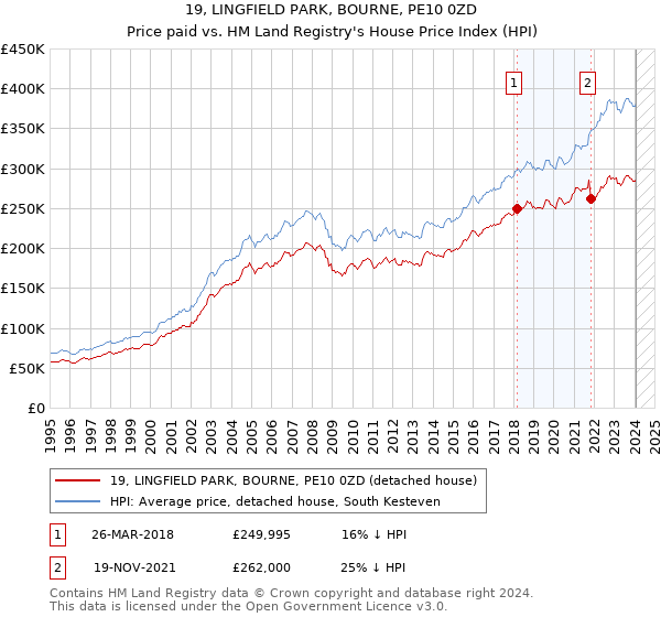 19, LINGFIELD PARK, BOURNE, PE10 0ZD: Price paid vs HM Land Registry's House Price Index