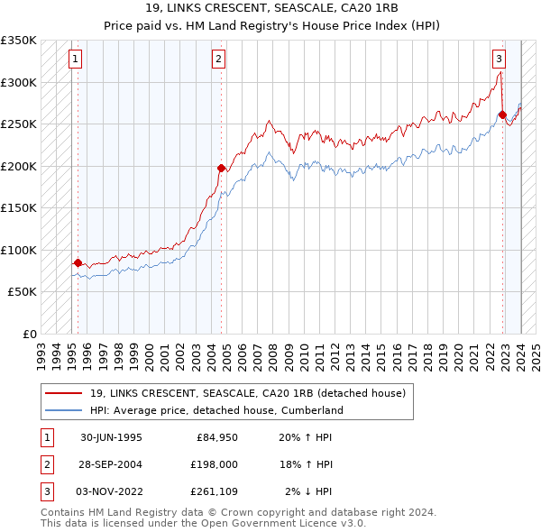 19, LINKS CRESCENT, SEASCALE, CA20 1RB: Price paid vs HM Land Registry's House Price Index