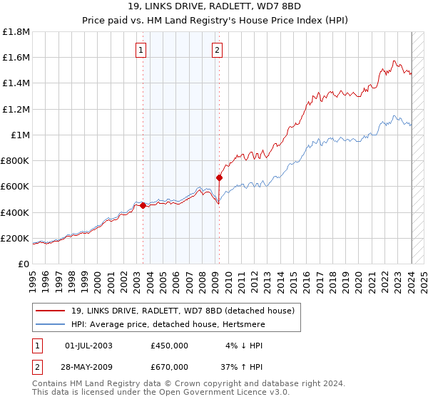 19, LINKS DRIVE, RADLETT, WD7 8BD: Price paid vs HM Land Registry's House Price Index