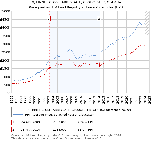 19, LINNET CLOSE, ABBEYDALE, GLOUCESTER, GL4 4UA: Price paid vs HM Land Registry's House Price Index