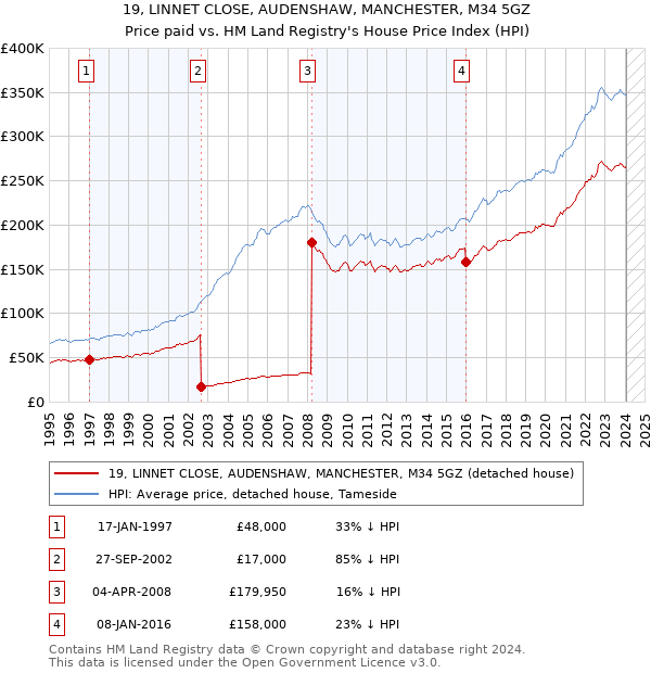 19, LINNET CLOSE, AUDENSHAW, MANCHESTER, M34 5GZ: Price paid vs HM Land Registry's House Price Index