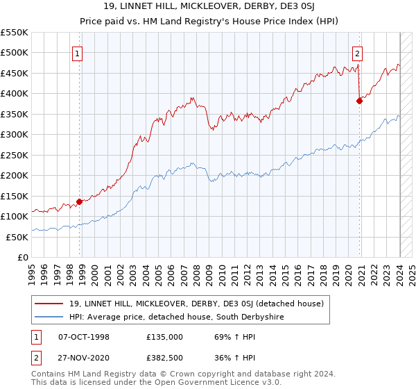 19, LINNET HILL, MICKLEOVER, DERBY, DE3 0SJ: Price paid vs HM Land Registry's House Price Index