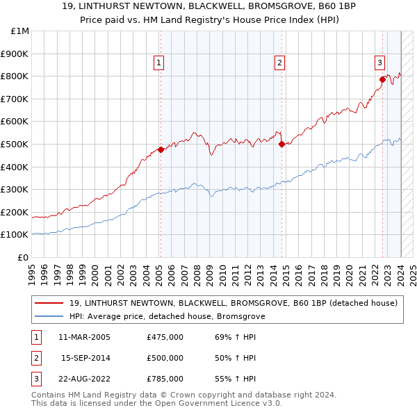19, LINTHURST NEWTOWN, BLACKWELL, BROMSGROVE, B60 1BP: Price paid vs HM Land Registry's House Price Index