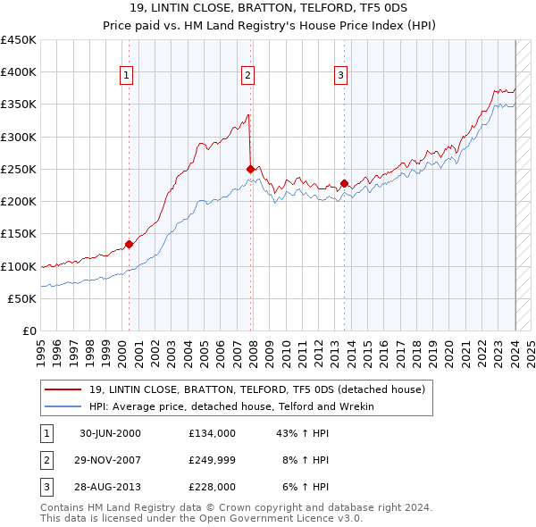 19, LINTIN CLOSE, BRATTON, TELFORD, TF5 0DS: Price paid vs HM Land Registry's House Price Index