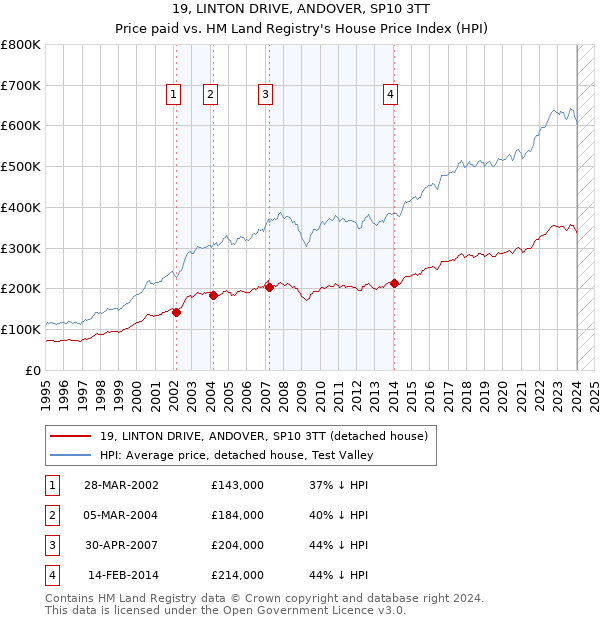 19, LINTON DRIVE, ANDOVER, SP10 3TT: Price paid vs HM Land Registry's House Price Index