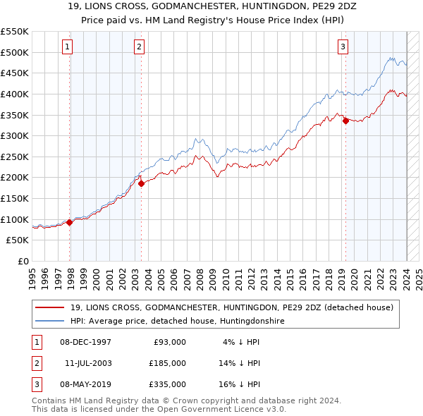 19, LIONS CROSS, GODMANCHESTER, HUNTINGDON, PE29 2DZ: Price paid vs HM Land Registry's House Price Index