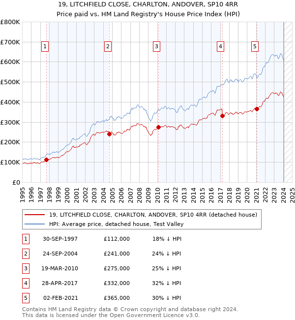 19, LITCHFIELD CLOSE, CHARLTON, ANDOVER, SP10 4RR: Price paid vs HM Land Registry's House Price Index