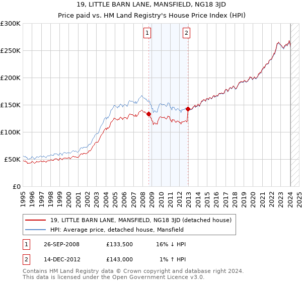 19, LITTLE BARN LANE, MANSFIELD, NG18 3JD: Price paid vs HM Land Registry's House Price Index