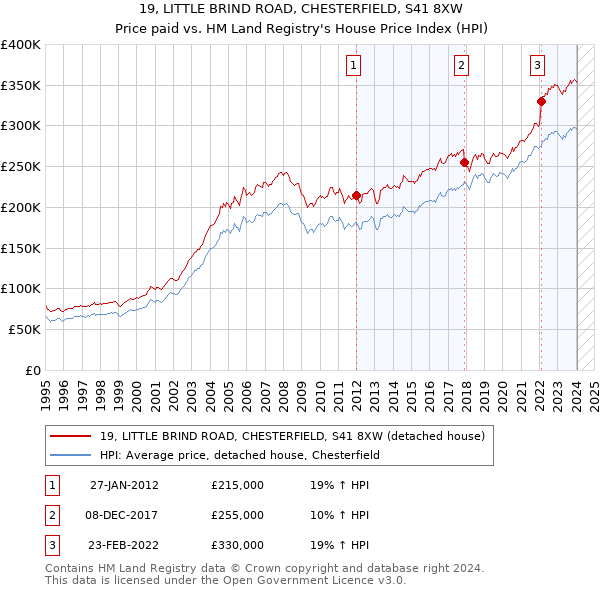 19, LITTLE BRIND ROAD, CHESTERFIELD, S41 8XW: Price paid vs HM Land Registry's House Price Index