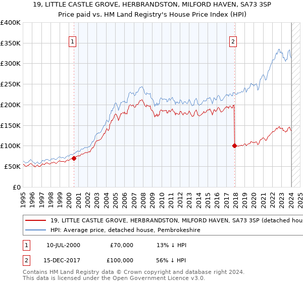 19, LITTLE CASTLE GROVE, HERBRANDSTON, MILFORD HAVEN, SA73 3SP: Price paid vs HM Land Registry's House Price Index