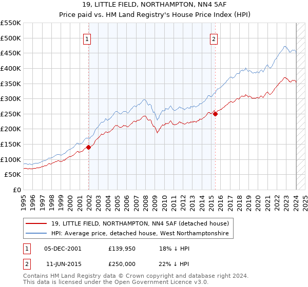 19, LITTLE FIELD, NORTHAMPTON, NN4 5AF: Price paid vs HM Land Registry's House Price Index