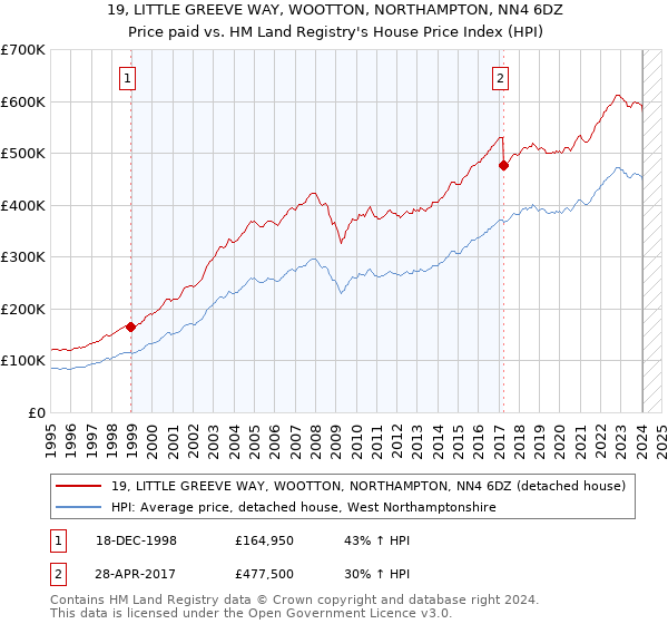 19, LITTLE GREEVE WAY, WOOTTON, NORTHAMPTON, NN4 6DZ: Price paid vs HM Land Registry's House Price Index