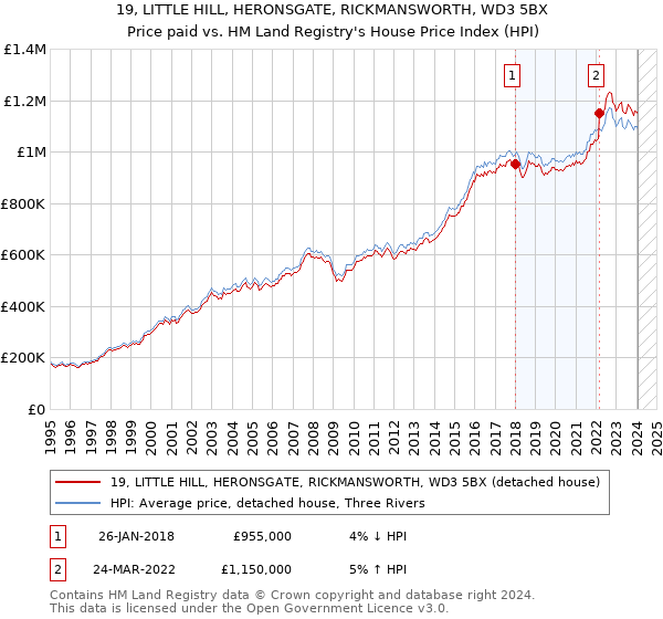 19, LITTLE HILL, HERONSGATE, RICKMANSWORTH, WD3 5BX: Price paid vs HM Land Registry's House Price Index