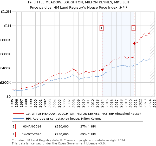 19, LITTLE MEADOW, LOUGHTON, MILTON KEYNES, MK5 8EH: Price paid vs HM Land Registry's House Price Index