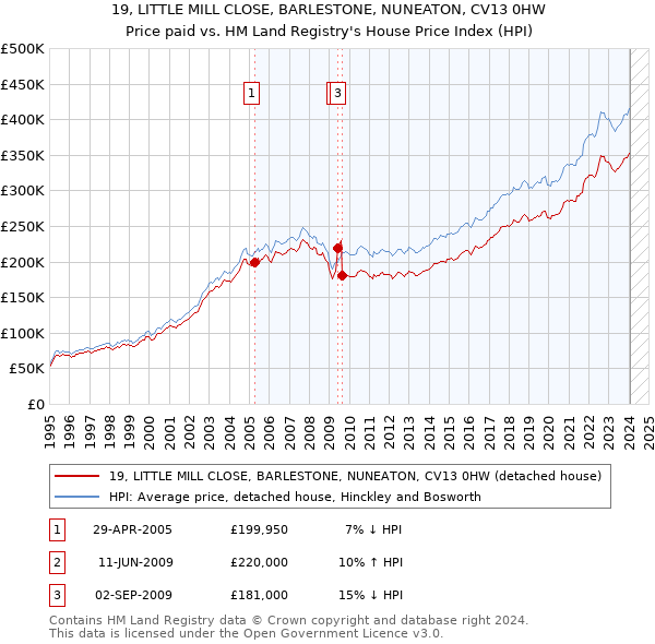 19, LITTLE MILL CLOSE, BARLESTONE, NUNEATON, CV13 0HW: Price paid vs HM Land Registry's House Price Index