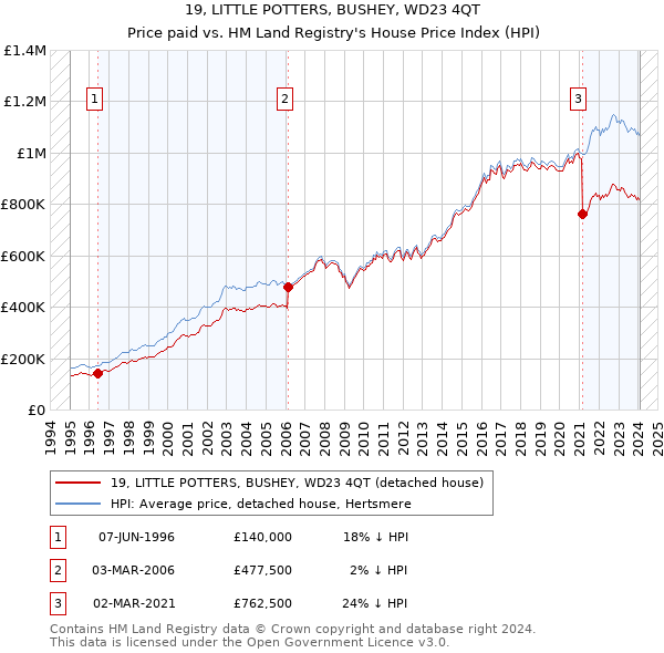 19, LITTLE POTTERS, BUSHEY, WD23 4QT: Price paid vs HM Land Registry's House Price Index