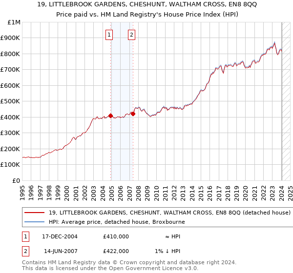 19, LITTLEBROOK GARDENS, CHESHUNT, WALTHAM CROSS, EN8 8QQ: Price paid vs HM Land Registry's House Price Index