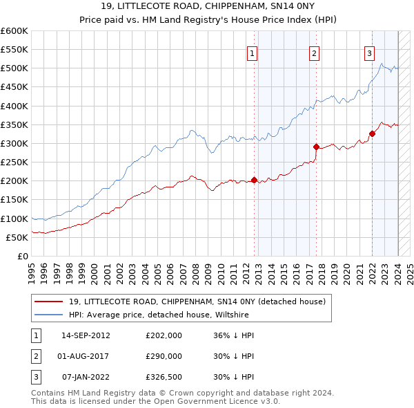 19, LITTLECOTE ROAD, CHIPPENHAM, SN14 0NY: Price paid vs HM Land Registry's House Price Index