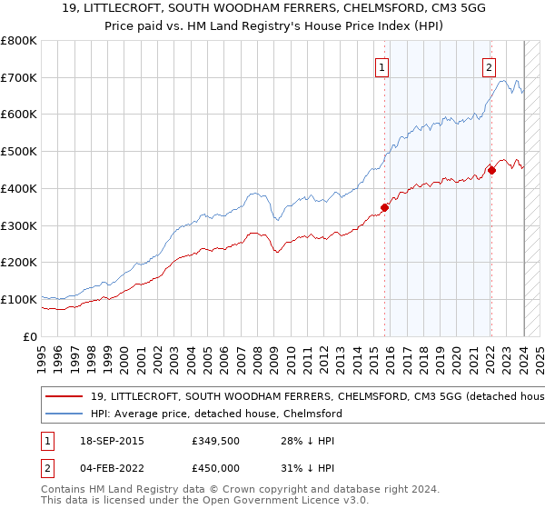 19, LITTLECROFT, SOUTH WOODHAM FERRERS, CHELMSFORD, CM3 5GG: Price paid vs HM Land Registry's House Price Index