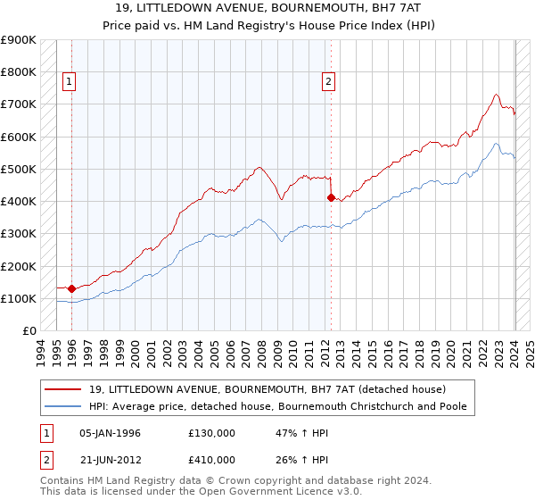 19, LITTLEDOWN AVENUE, BOURNEMOUTH, BH7 7AT: Price paid vs HM Land Registry's House Price Index
