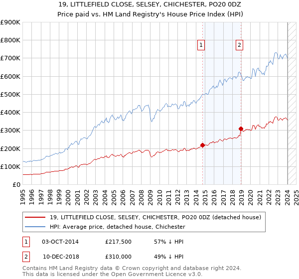19, LITTLEFIELD CLOSE, SELSEY, CHICHESTER, PO20 0DZ: Price paid vs HM Land Registry's House Price Index