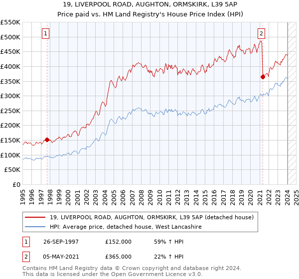 19, LIVERPOOL ROAD, AUGHTON, ORMSKIRK, L39 5AP: Price paid vs HM Land Registry's House Price Index