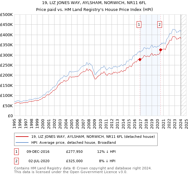 19, LIZ JONES WAY, AYLSHAM, NORWICH, NR11 6FL: Price paid vs HM Land Registry's House Price Index