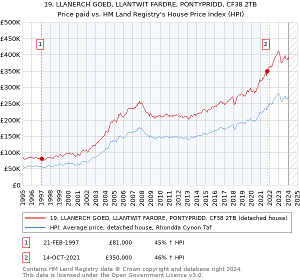 19, LLANERCH GOED, LLANTWIT FARDRE, PONTYPRIDD, CF38 2TB: Price paid vs HM Land Registry's House Price Index