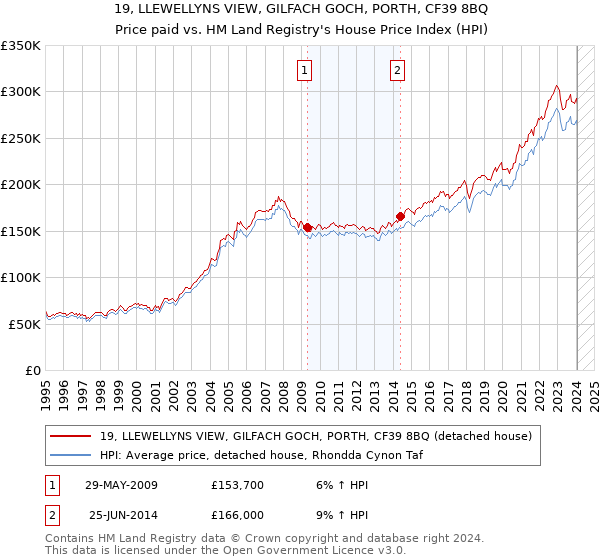 19, LLEWELLYNS VIEW, GILFACH GOCH, PORTH, CF39 8BQ: Price paid vs HM Land Registry's House Price Index