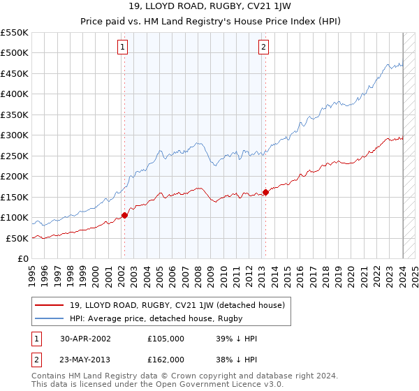 19, LLOYD ROAD, RUGBY, CV21 1JW: Price paid vs HM Land Registry's House Price Index