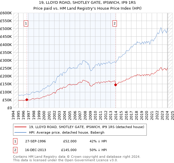 19, LLOYD ROAD, SHOTLEY GATE, IPSWICH, IP9 1RS: Price paid vs HM Land Registry's House Price Index