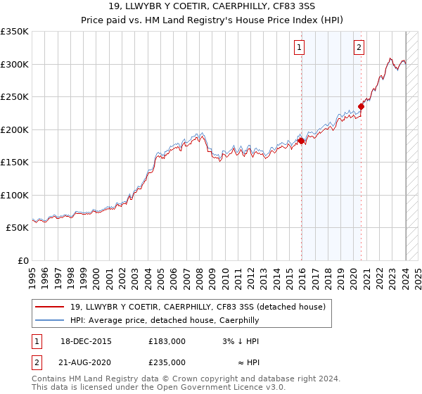 19, LLWYBR Y COETIR, CAERPHILLY, CF83 3SS: Price paid vs HM Land Registry's House Price Index
